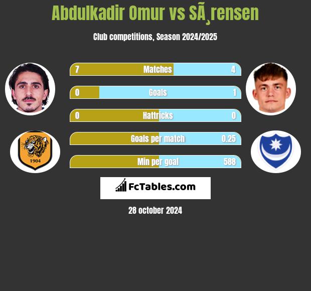 Abdulkadir Omur vs SÃ¸rensen h2h player stats