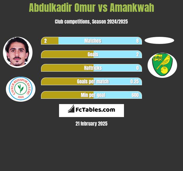 Abdulkadir Omur vs Amankwah h2h player stats