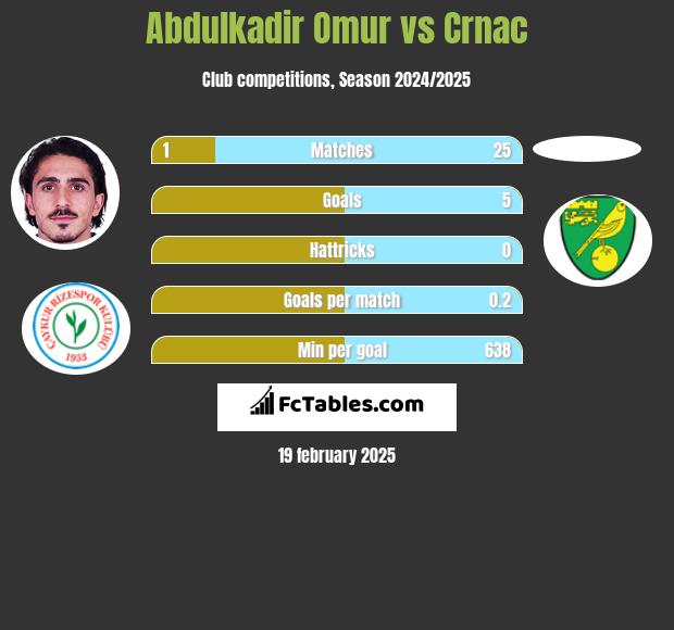 Abdulkadir Omur vs Crnac h2h player stats