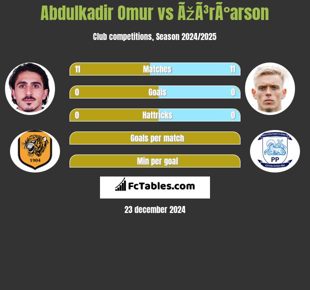 Abdulkadir Omur vs ÃžÃ³rÃ°arson h2h player stats