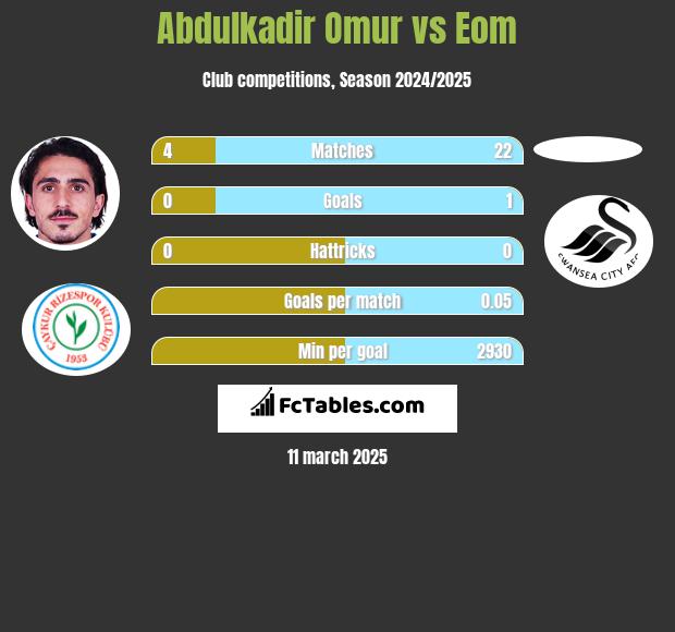 Abdulkadir Omur vs Eom h2h player stats