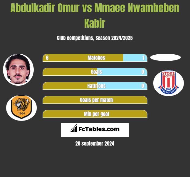 Abdulkadir Omur vs Mmaee Nwambeben Kabir h2h player stats