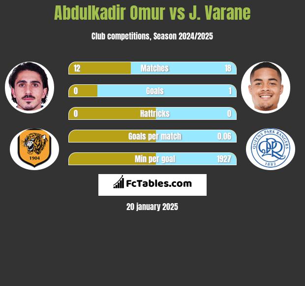 Abdulkadir Omur vs J. Varane h2h player stats