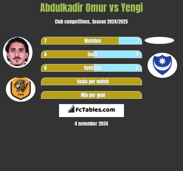 Abdulkadir Omur vs Yengi h2h player stats