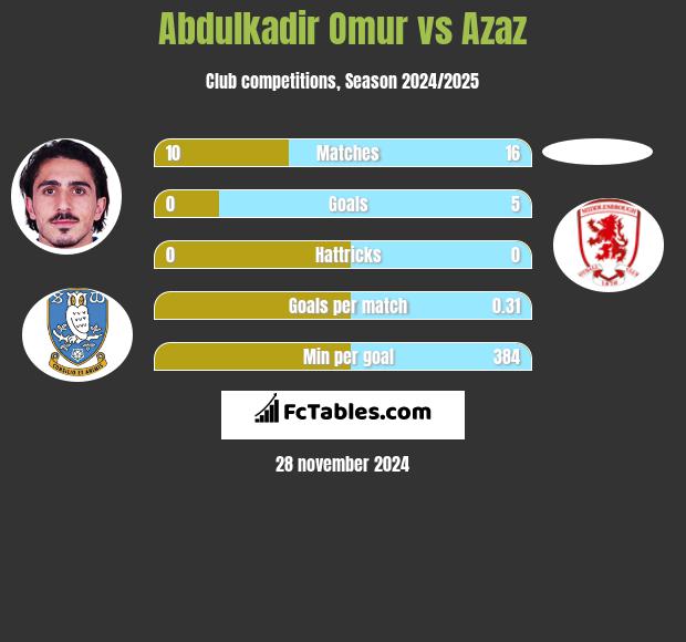 Abdulkadir Omur vs Azaz h2h player stats