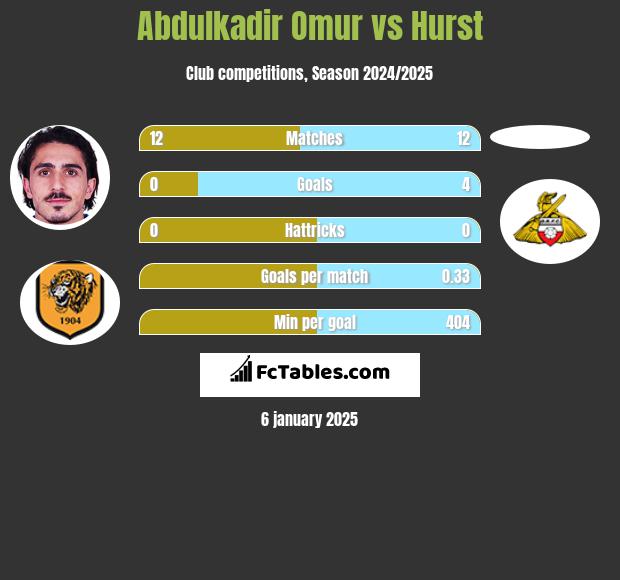 Abdulkadir Omur vs Hurst h2h player stats