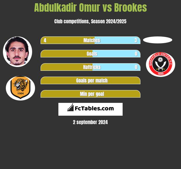 Abdulkadir Omur vs Brookes h2h player stats