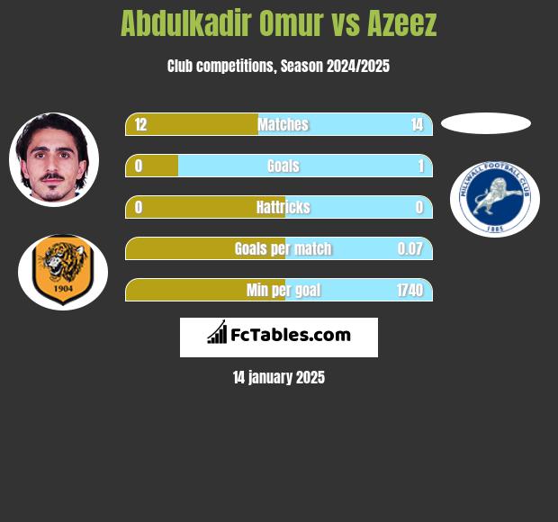 Abdulkadir Omur vs Azeez h2h player stats