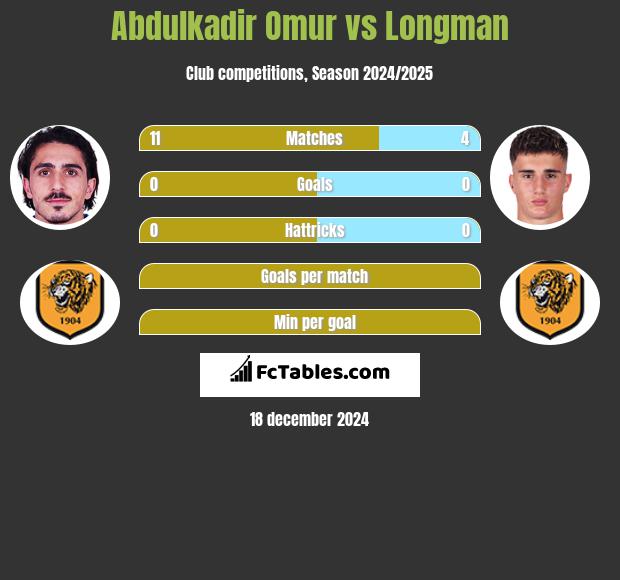 Abdulkadir Omur vs Longman h2h player stats