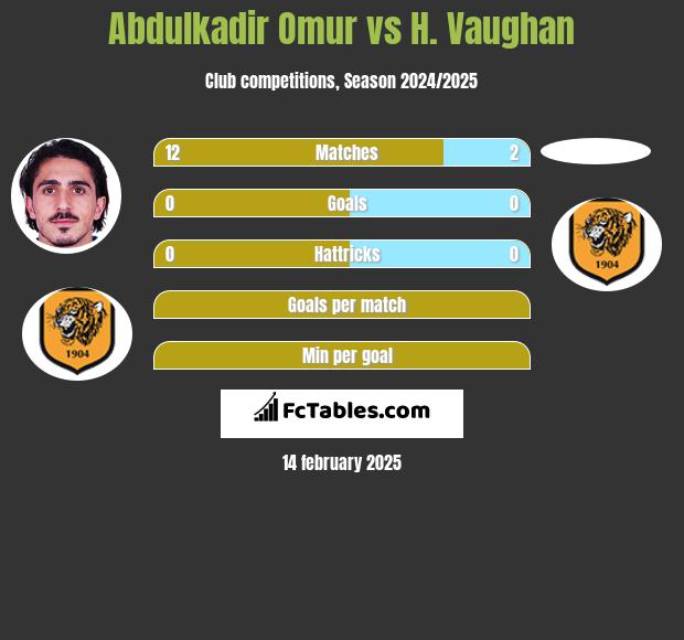 Abdulkadir Omur vs H. Vaughan h2h player stats