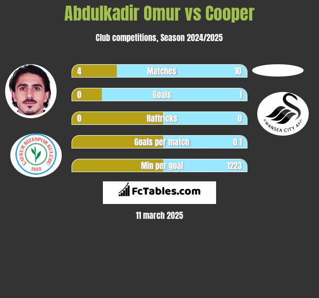 Abdulkadir Omur vs Cooper h2h player stats