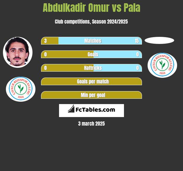 Abdulkadir Omur vs Pala h2h player stats