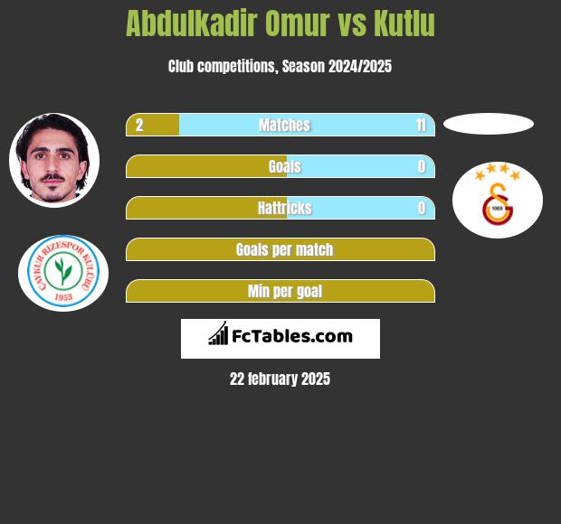 Abdulkadir Omur vs Kutlu h2h player stats