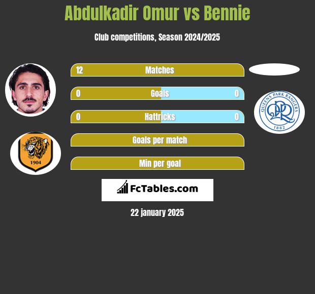 Abdulkadir Omur vs Bennie h2h player stats