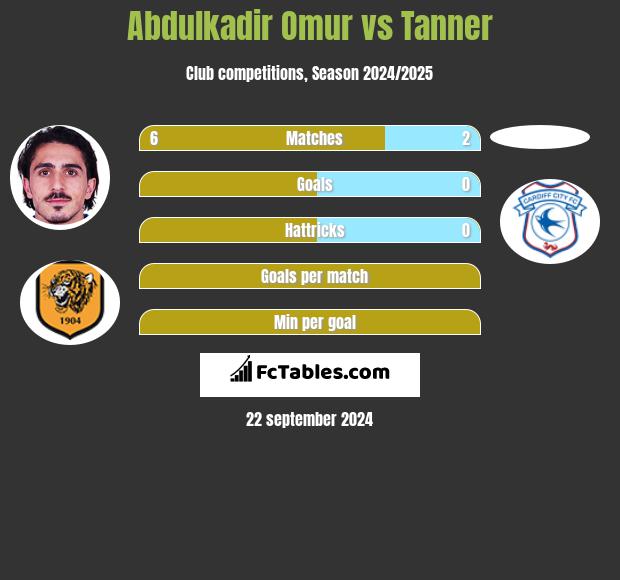 Abdulkadir Omur vs Tanner h2h player stats