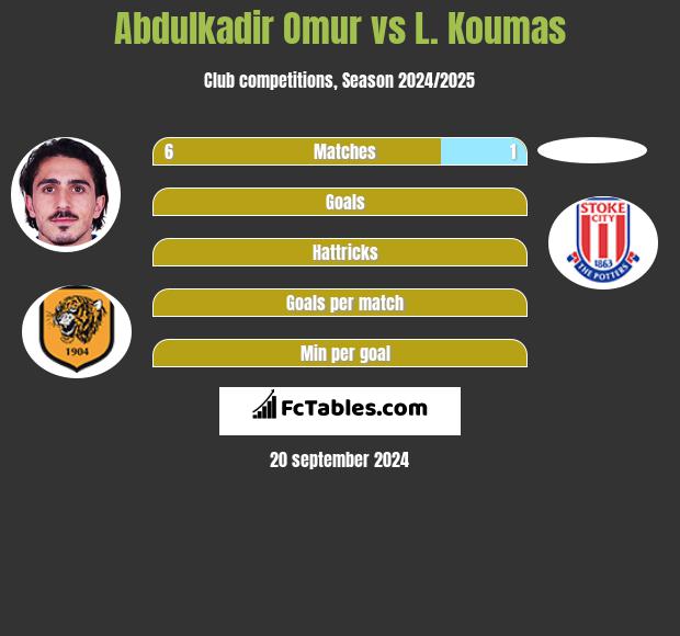 Abdulkadir Omur vs L. Koumas h2h player stats