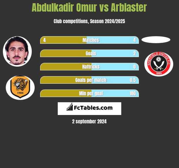 Abdulkadir Omur vs Arblaster h2h player stats