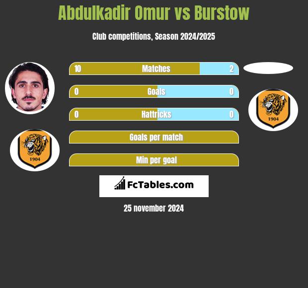 Abdulkadir Omur vs Burstow h2h player stats