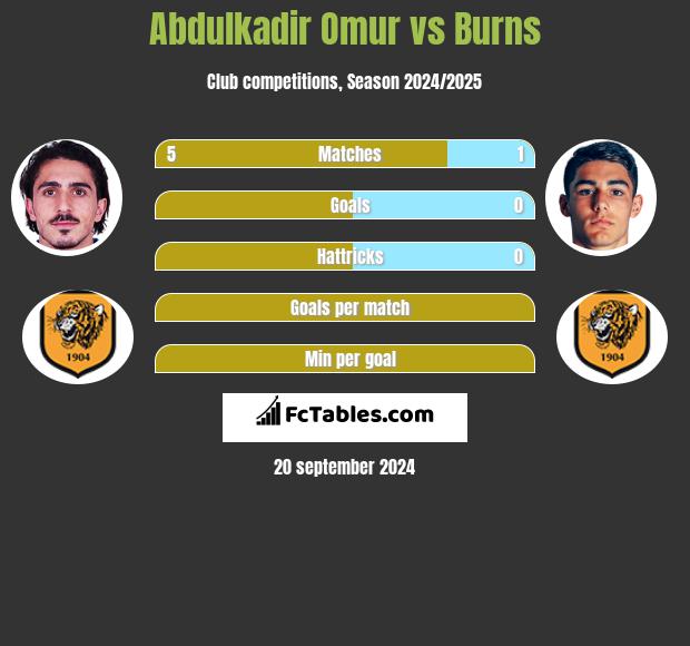 Abdulkadir Omur vs Burns h2h player stats