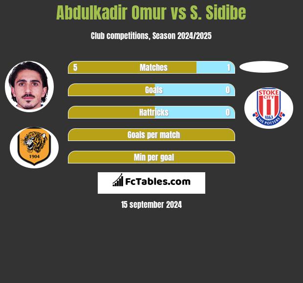 Abdulkadir Omur vs S. Sidibe h2h player stats