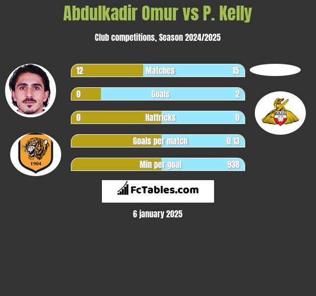 Abdulkadir Omur vs P. Kelly h2h player stats