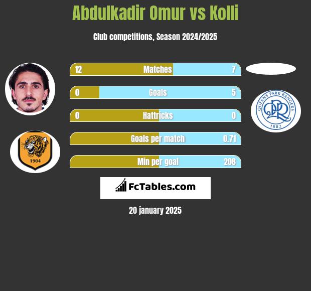 Abdulkadir Omur vs Kolli h2h player stats