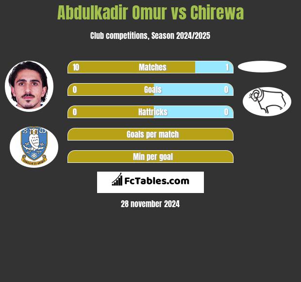 Abdulkadir Omur vs Chirewa h2h player stats