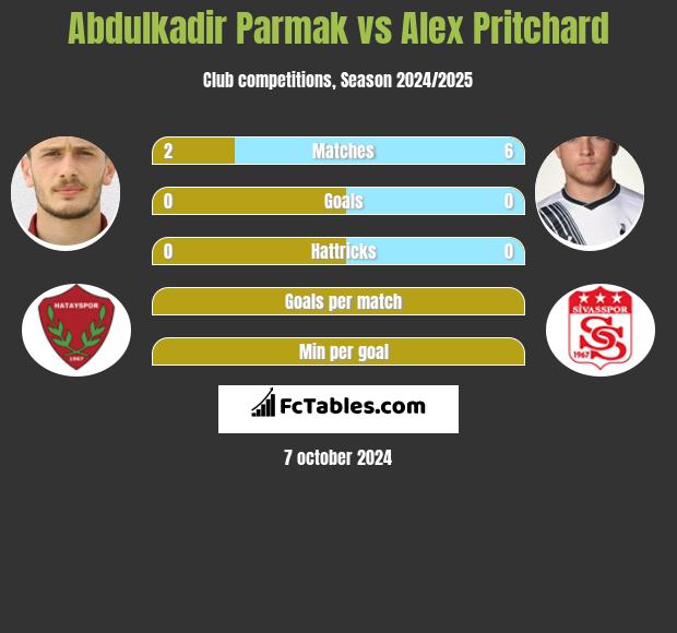 Abdulkadir Parmak vs Alex Pritchard h2h player stats