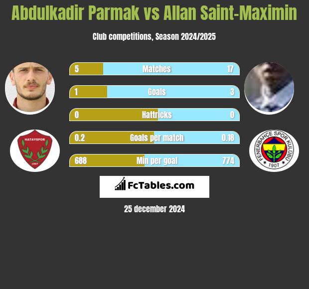 Abdulkadir Parmak vs Allan Saint-Maximin h2h player stats