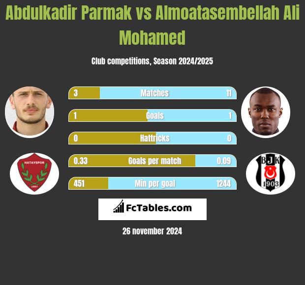 Abdulkadir Parmak vs Almoatasembellah Ali Mohamed h2h player stats