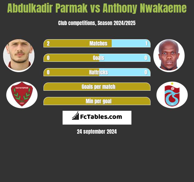 Abdulkadir Parmak vs Anthony Nwakaeme h2h player stats