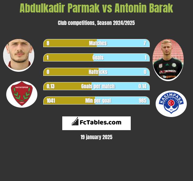 Abdulkadir Parmak vs Antonin Barak h2h player stats