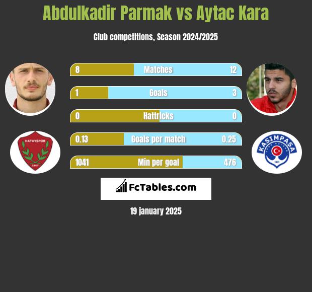 Abdulkadir Parmak vs Aytac Kara h2h player stats