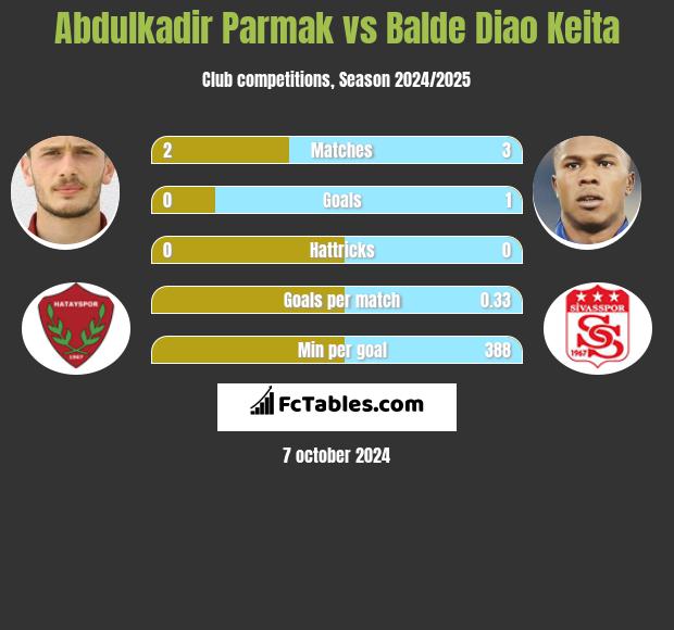 Abdulkadir Parmak vs Balde Diao Keita h2h player stats