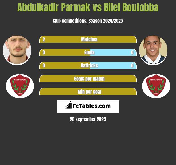 Abdulkadir Parmak vs Bilel Boutobba h2h player stats