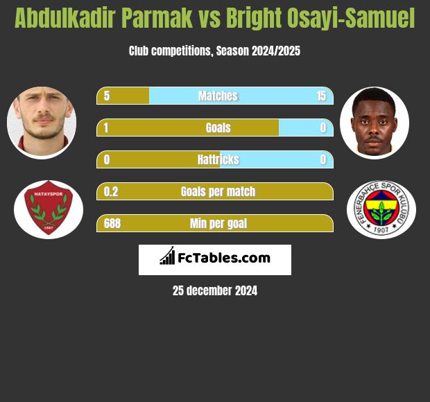 Abdulkadir Parmak vs Bright Osayi-Samuel h2h player stats