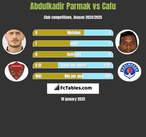 Abdulkadir Parmak vs Cafu h2h player stats