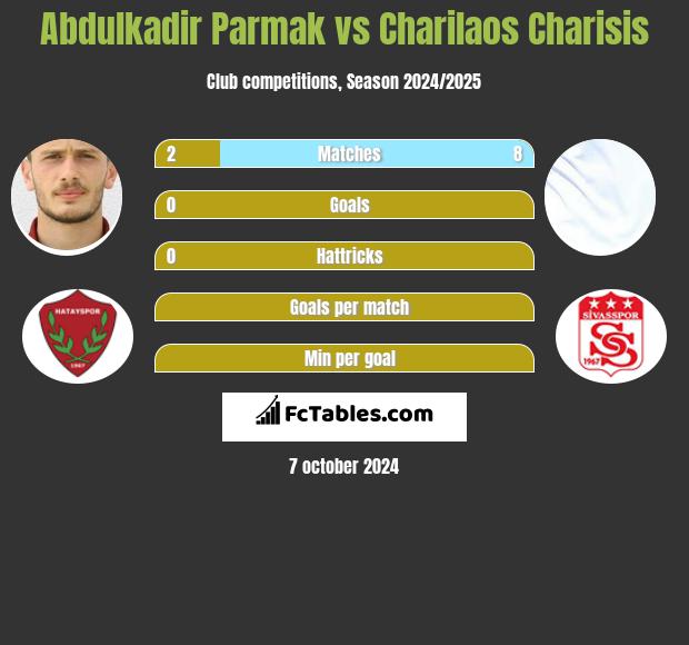 Abdulkadir Parmak vs Charilaos Charisis h2h player stats