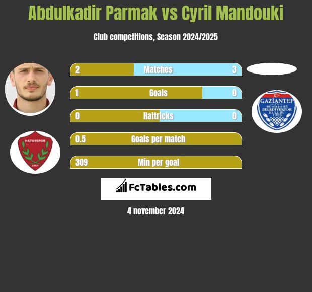 Abdulkadir Parmak vs Cyril Mandouki h2h player stats