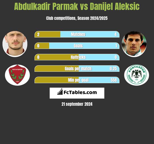 Abdulkadir Parmak vs Danijel Aleksic h2h player stats