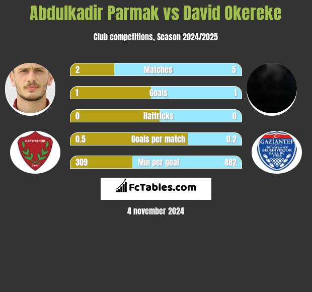 Abdulkadir Parmak vs David Okereke h2h player stats