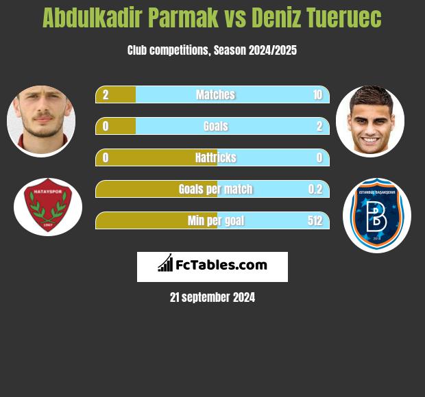 Abdulkadir Parmak vs Deniz Tueruec h2h player stats