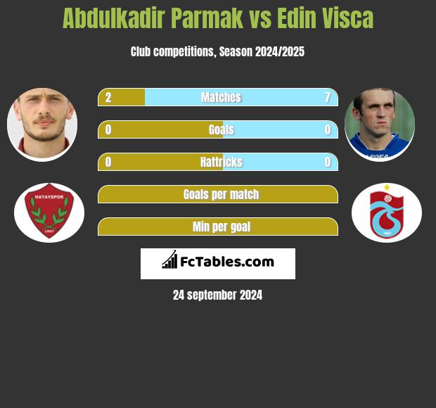 Abdulkadir Parmak vs Edin Visća h2h player stats