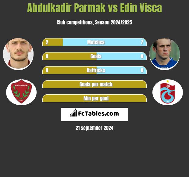 Abdulkadir Parmak vs Edin Visca h2h player stats