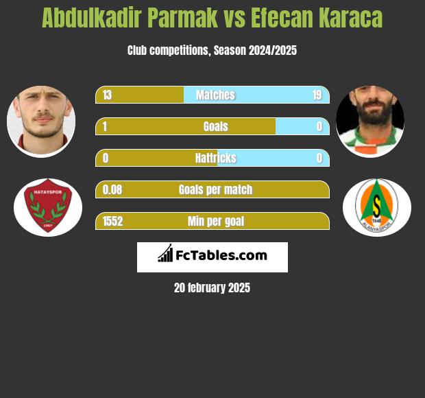 Abdulkadir Parmak vs Efecan Karaca h2h player stats