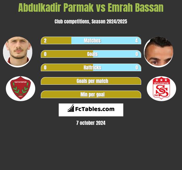 Abdulkadir Parmak vs Emrah Bassan h2h player stats