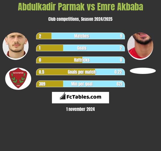 Abdulkadir Parmak vs Emre Akbaba h2h player stats