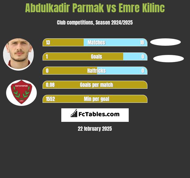 Abdulkadir Parmak vs Emre Kilinc h2h player stats