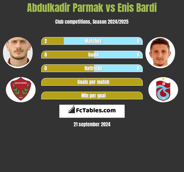 Abdulkadir Parmak vs Enis Bardi h2h player stats