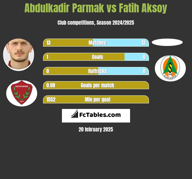 Abdulkadir Parmak vs Fatih Aksoy h2h player stats